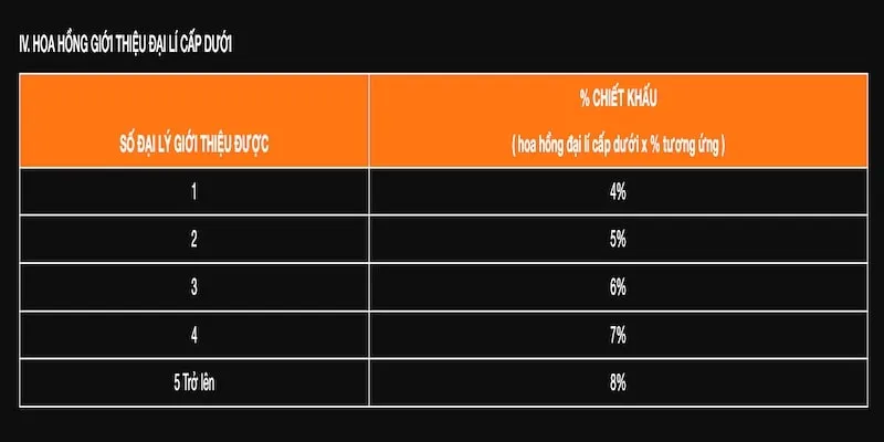 Hoa hồng giới thiệu cho những đại lý cấp dưới
