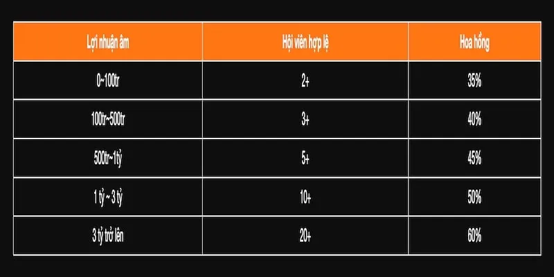 Bảng hoa hồng đại lý KG88 cực khủng